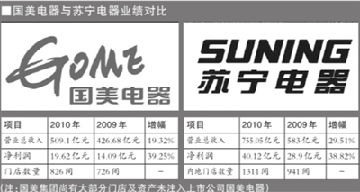國美發(fā)布陳曉時代最后一份成績單 凈利19.62億